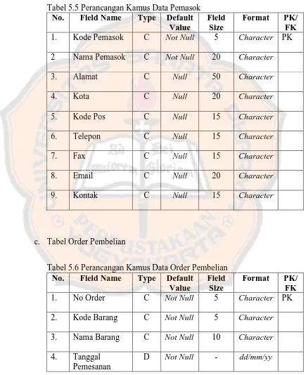 Tabel 5.5 Perancangan Kamus Data Pemasok No. Field Name Type Default 