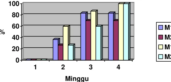 Tabel 3.  Persentase Kematian Larva  O. rhinoceros pada Berbagai Minggu 