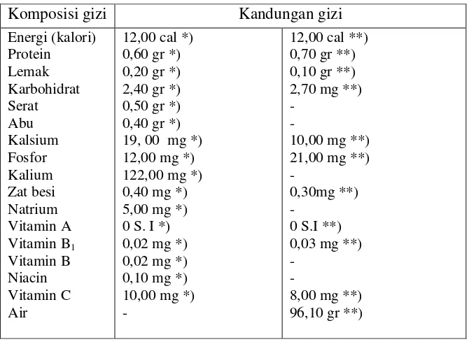 Tabel 1. Komposisi kandungan gizi buah timun.  