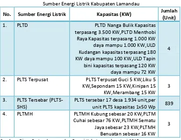 Tabel 29 Sumber Energi Listrik Kabupaten Lamandau  
