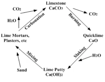 Gambar 1. Siklus kapur (lime) Sumber:  www. Wikipedia.org 