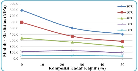 Gambar 10. Grafik Hubungan Antara Komposisi Kadar Kapur terhadap  Modulus Elastisitas pada Variasi Suhu Sumber: Hasil Analisis 2012 