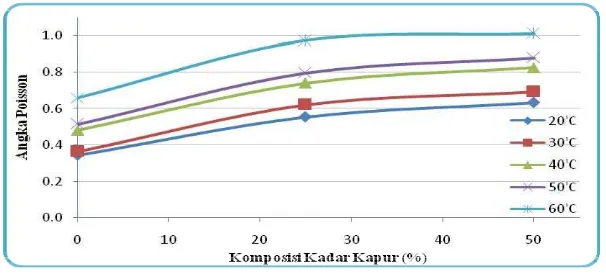 Gambar 12.  Grafik Hubungan Antara Suhu terhadap  Angka Poisson pada komposisi Kadar Kapur Sumber : Hasil Analisis 2012 