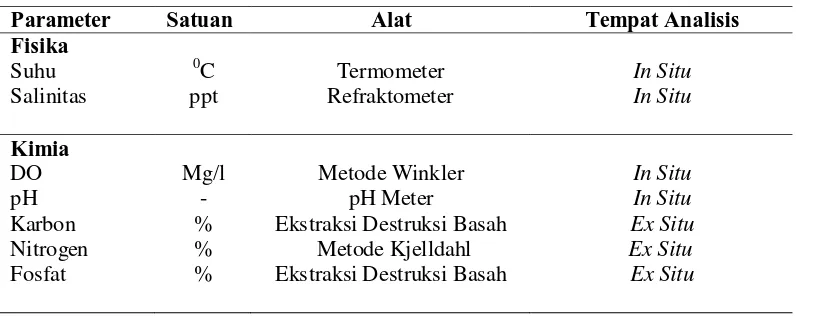Tabel 2.Parameter Fisika Kimia Perairan  Parameter Satuan Alat 