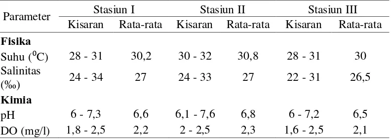 Tabel 3. Hasil Pengukuran Parameter Fisika – Kimia Perairan 
