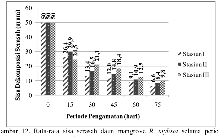 Gambar 12. Rata-rata sisa serasah daun mangrove R. stylosa selama periode 