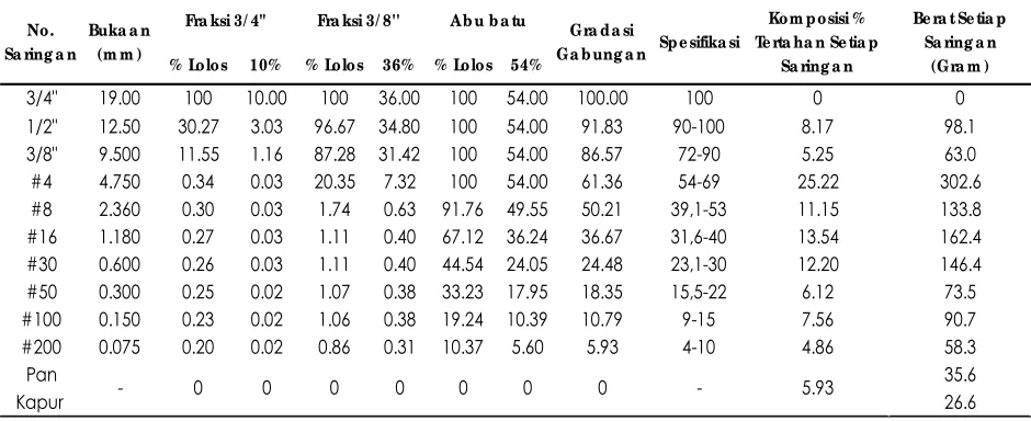 Tabel 4. Penentuan Komposisi Agregat pada Campuran Kapur 25% 