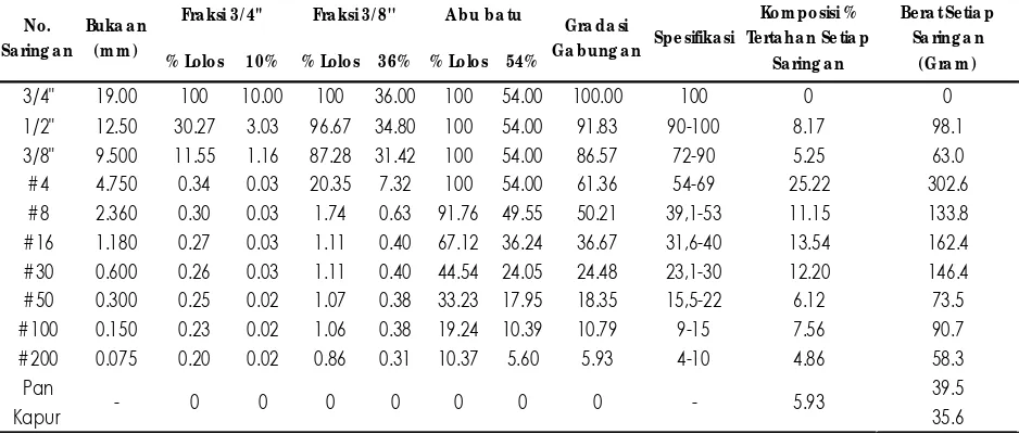 Tabel 6. Penentuan Komposisi Agregat pada Campuran Kapur 75% 