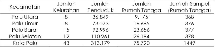 Tabel 1. Jumlah Penduduk, Kelurahan dan Rumah Tangga yang merupakan populasi zona kecamatan di Kota Palu 