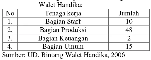 Tabel 1. Jumlah tenaga kerja di UD. Bintang 