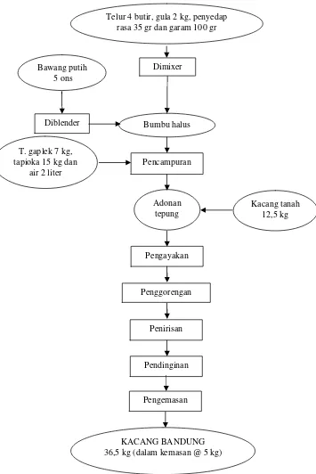 Gambar 4. diagram alir proses pembuatan kacang bandung 