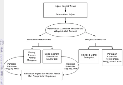 Gambar 12. Model integrasi pengelolaan wilayah pesisir akibat tsunami.  