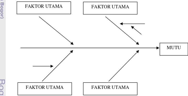 Gambar 3. Struktur Diagram Sebab-Akibat (Ishikawa 1982) 