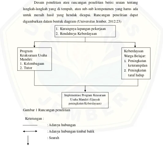 Gambar 1 Rancangan penelitian 