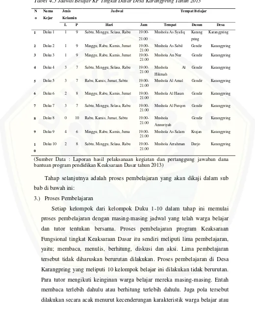 Tabel 4.5 Jadwal Belajar KF Tingkat Dasar Desa Karangpring Tahun 2013 