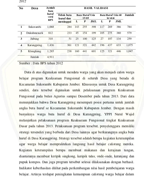 Tabel 1.1 Hasil validasi jumlah buta huruf di Kecamatan Sukorambi pada tahun 