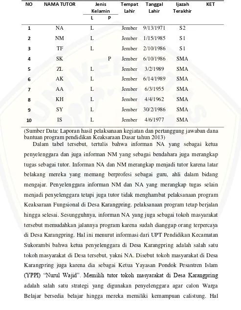 Tabel 4.4 Daftar Calon Tutor Program KF Di Desa Karangpring Tahun 2013 