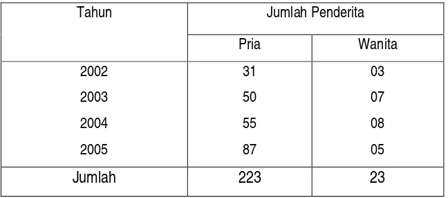 Tabel 1.1 Kasus narkotika dan obat terlarang di Surakarta   