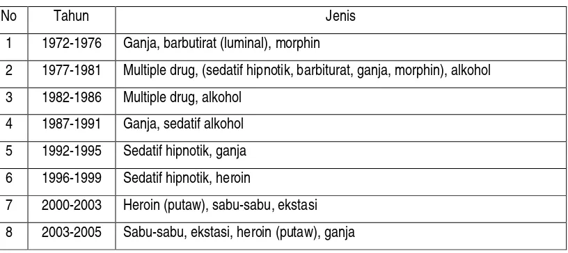 Tabel. 2.1 Jenis narkotika dan obat terlarang  yang ditangani RSKO Fatmawati  