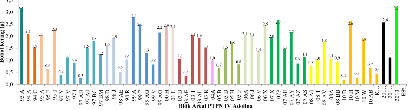 Gambar 3. Bobot kering rumput belulang 3 MSA glifosat (480 g b.a/ha ) padapopulasi 58 blok kebun Adolina dan populasi sensitif  