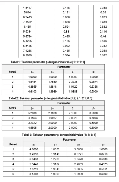 Tabel 2: Taksiran parameter  dengan initial value [5.2; 2.1; 2.1; 0.5] 
