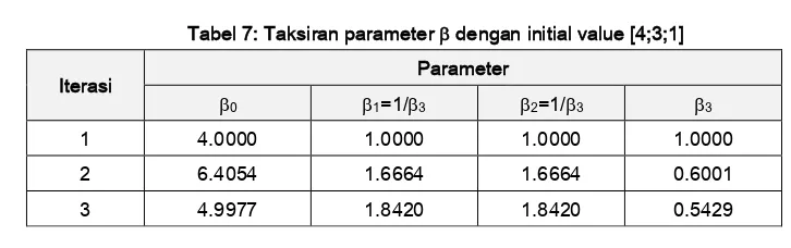 Tabel 7: Taksiran parameter  dengan initial value [4;3;1] 