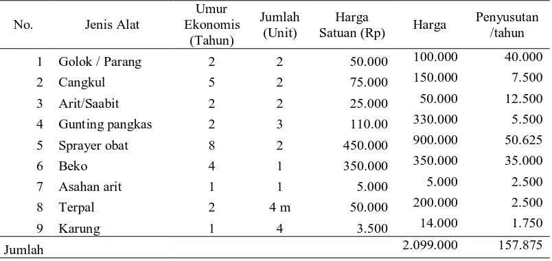 Tabel 8. Perhitungan biaya peralatan pada usahatani suren dan kakao pertahun di Desa Mekar Sari  Raya