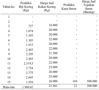 Tabel 9. Jumlah rata-rata produksi biji kakao kering kg/ha/tahun dan produksi kayu suren di Desa Mekar Sari  Raya