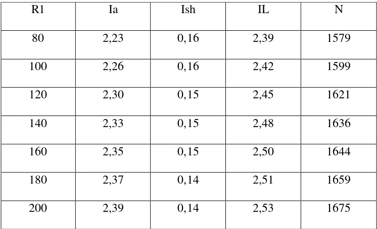 Tabel 4.3 Data Hasil Pengukuran Dengan Metode Ward Leonard 
