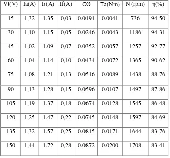 Tabel 4.5  Data Hasil Analisis Dengan Metode Ward Leonard 