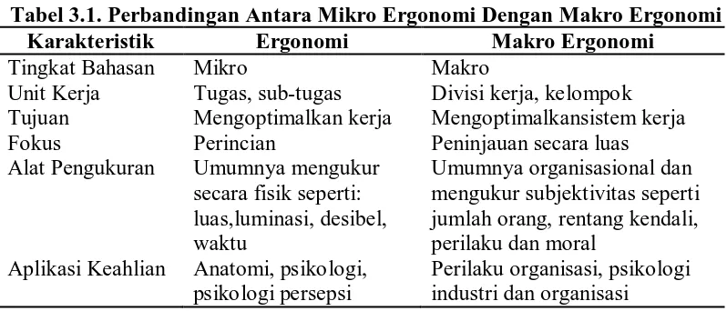 Tabel 3.1. Perbandingan Antara Mikro Ergonomi Dengan Makro Ergonomi Karakteristik Ergonomi Makro Ergonomi 