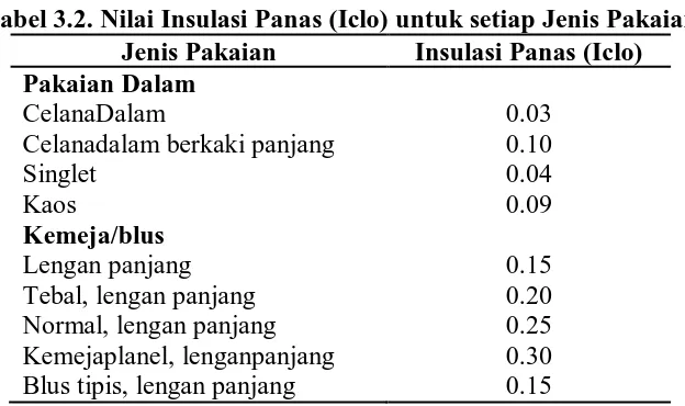 Tabel 3.2. Nilai Insulasi Panas (Iclo) untuk setiap Jenis Pakaian Jenis Pakaian Insulasi Panas (Iclo) 