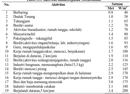 Tabel 3.3. Aktivitas danKecepatan Metabolisme Aktivitas 