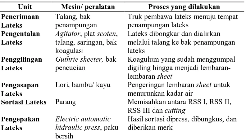 Tabel 5.1. Standar Kualitas Karet PT. Perkebunan Nusantara III Rantau Prapat 