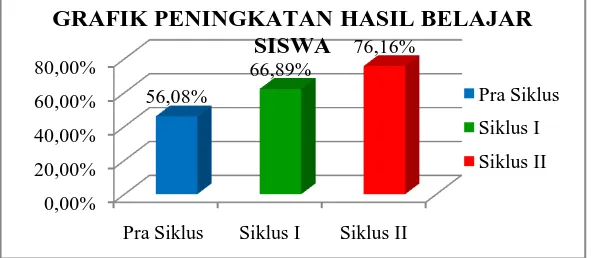 GRAFIK PENINGKATAN HASIL BELAJAR SISWA76,16%