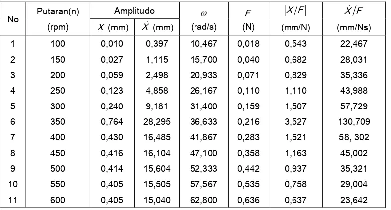 Tabel 1. Hasil pengukuran dan perhitungan getaran balok komposit sistem tumpuan sederhana pada 