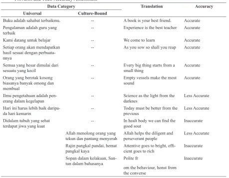 Table 1. Example of Signboards in the Form of Proverbs and Their Accuracy Assessment