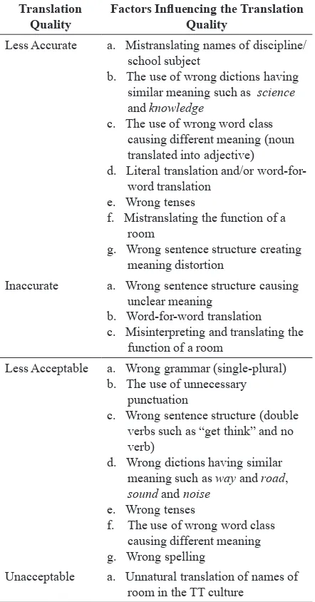 Table 2. Factors Inluencing the Translation Accuracy and Acceptability