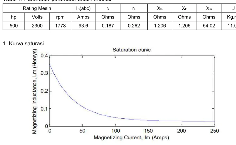 Tabel 1. Parameter-parameter Mesin Induksi 