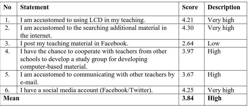 Table 7: Teacher habit of ICT use 