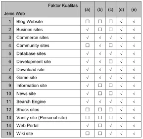 Tabel 2 Mapping Faktor Kualitas McCall 