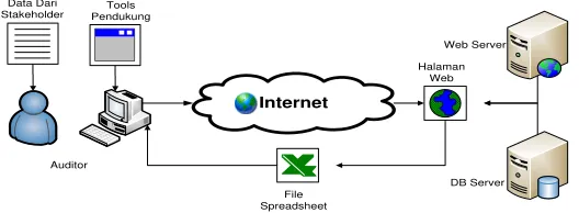 Gambar 1 Framework Audit Secara Umum 
