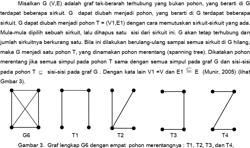 Gambar 3.  Graf lengkap G6 dengan empat  pohon merentangnya : T1, T2, T3, dan T4, 