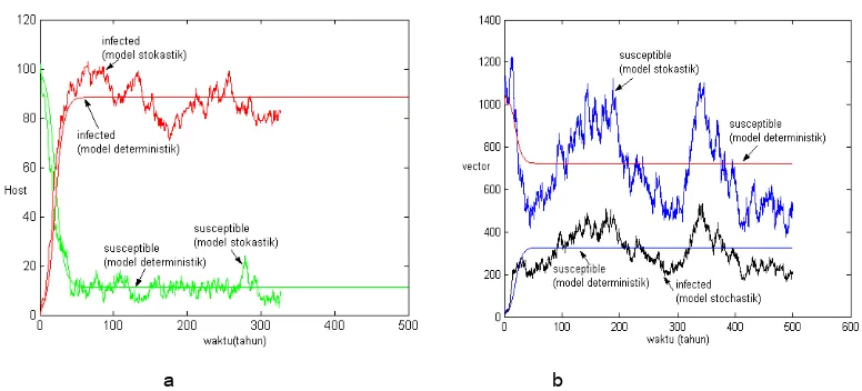 Gambar 4. Perilaku model stokastik dan model deterministik versus waktu. (a) host (susceptible 