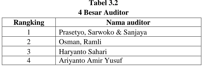 Tabel 3.2 4 Besar Auditor 