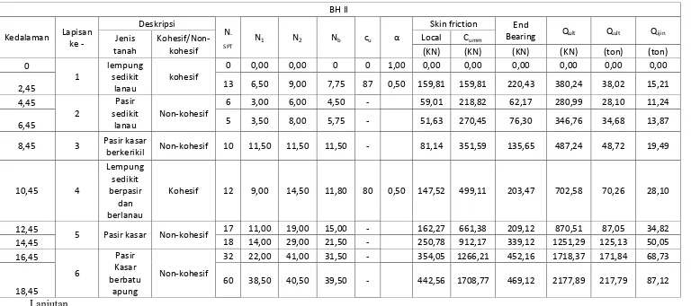 Tabel 4.3. Perhitungan Daya Dukung Ultimit dan Daya Dukung Ijin Tiang Pancang pada Bore Hole II diameter 60 cm dengan Metode Meyerhoff 