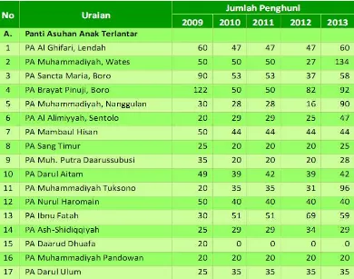 Tabel 1 : Panti Asuhan dan Panti Jompo Kabupaten Kulon Progo Tahun 2009-2013  