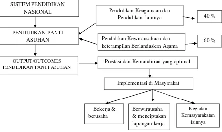 Gambar 1. Kerangka Konsep Pembelajaran Kewirausahaan Di PA Ibnu Fatah