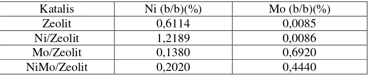 Tabel 1. Kandungan logam Ni dan Mo dalam Katalis 