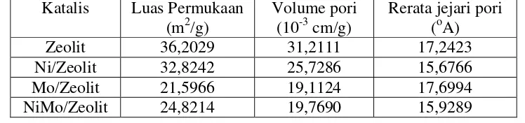 Tabel 3. Luas Permukaan Spesifik, Volume Pori dan Rerata Jejari Pori Katalis  
